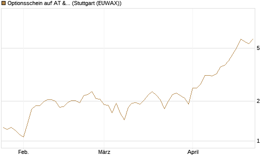 Optionsschein auf AT & S [Raiffeisen Bank Int. AG] Chart