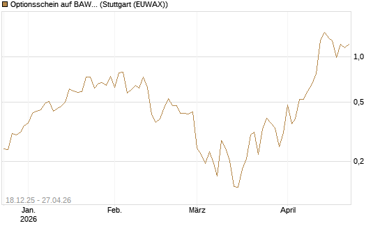 Optionsschein auf BAWAG Group AG [Raiffeisen Bank Int. AG] Chart