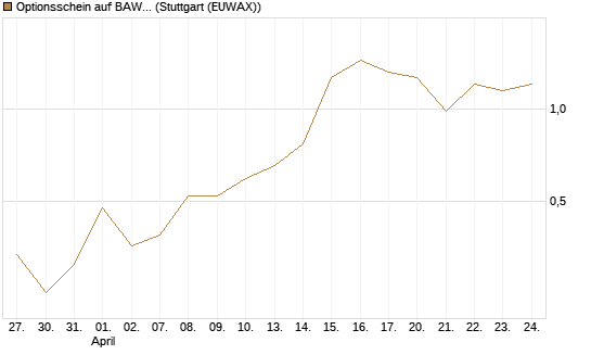 Optionsschein auf BAWAG Group AG [Raiffeisen Bank Int. AG] Chart