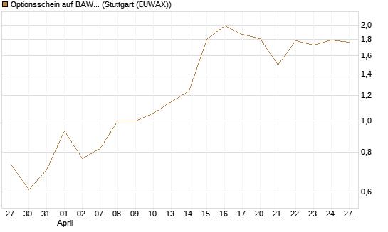 Optionsschein auf BAWAG Group AG [Raiffeisen Bank Int. AG] Chart