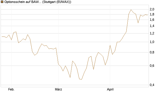 Optionsschein auf BAWAG Group AG [Raiffeisen Bank Int. AG] Chart