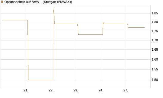 Optionsschein auf BAWAG Group AG [Raiffeisen Bank Int. AG] Chart