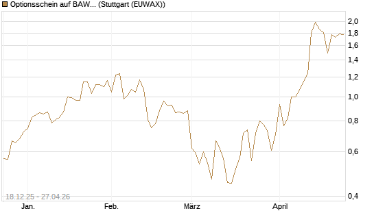 Optionsschein auf BAWAG Group AG [Raiffeisen Bank Int. AG] Chart