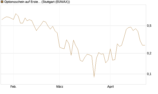 Optionsschein auf Erste Group [Raiffeisen Bank Int. AG] Chart