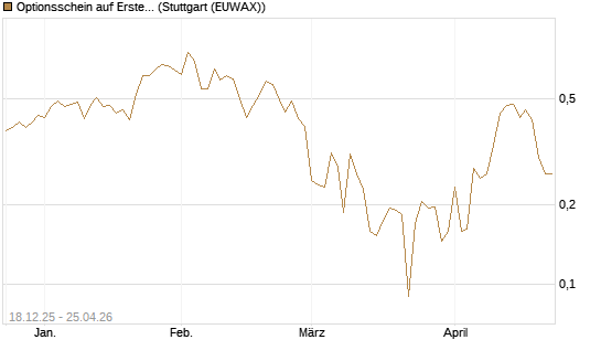 Optionsschein auf Erste Group [Raiffeisen Bank Int. AG] Chart