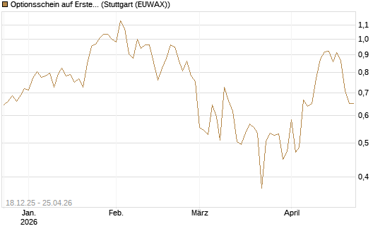 Optionsschein auf Erste Group [Raiffeisen Bank Int. AG] Chart