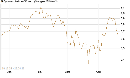 Optionsschein auf Erste Group [Raiffeisen Bank Int. AG] Chart