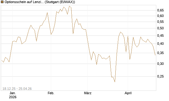 Optionsschein auf Lenzing [Raiffeisen Bank Int. AG] Chart