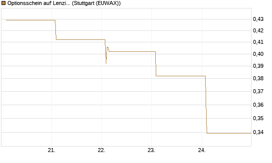 Optionsschein auf Lenzing [Raiffeisen Bank Int. AG] Chart