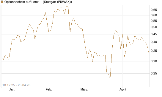 Optionsschein auf Lenzing [Raiffeisen Bank Int. AG] Chart