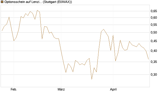 Optionsschein auf Lenzing [Raiffeisen Bank Int. AG] Chart