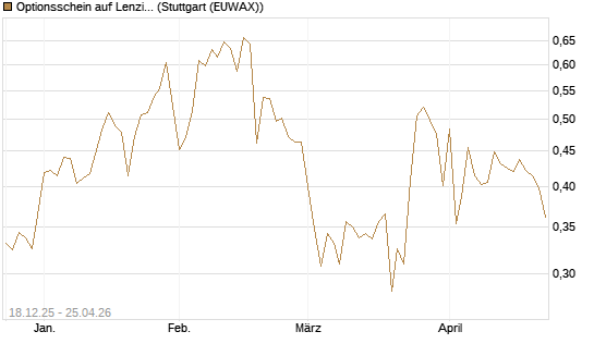 Optionsschein auf Lenzing [Raiffeisen Bank Int. AG] Chart