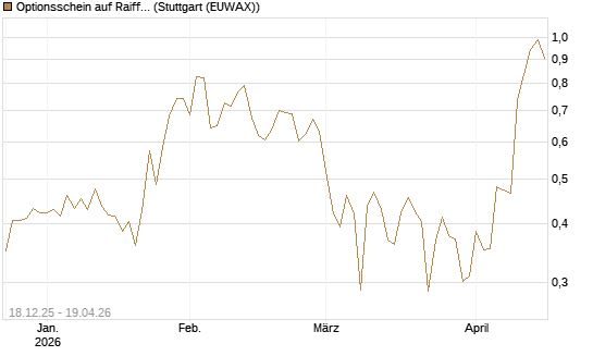 Optionsschein auf Raiffeisen Bank [Raiffeisen Bank Int. AG] Chart