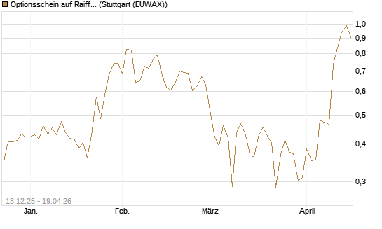 Optionsschein auf Raiffeisen Bank [Raiffeisen Bank Int. AG] Chart