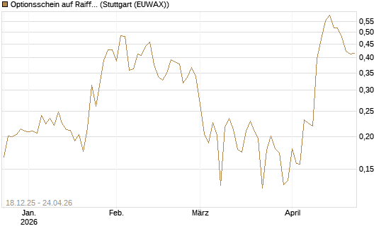 Optionsschein auf Raiffeisen Bank [Raiffeisen Bank Int. AG] Chart