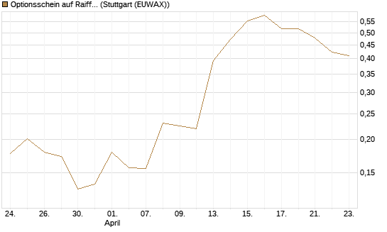 Optionsschein auf Raiffeisen Bank [Raiffeisen Bank Int. AG] Chart