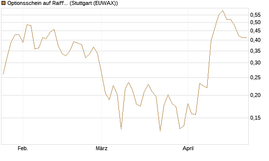 Optionsschein auf Raiffeisen Bank [Raiffeisen Bank Int. AG] Chart