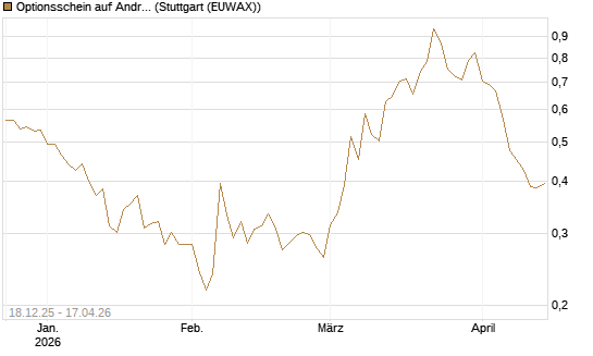 Optionsschein auf Andritz [Raiffeisen Bank Int. AG] Chart