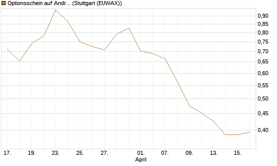 Optionsschein auf Andritz [Raiffeisen Bank Int. AG] Chart