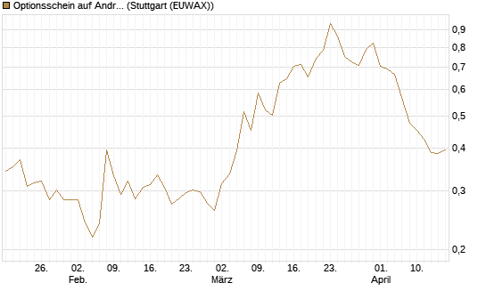 Optionsschein auf Andritz [Raiffeisen Bank Int. AG] Chart