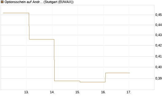 Optionsschein auf Andritz [Raiffeisen Bank Int. AG] Chart