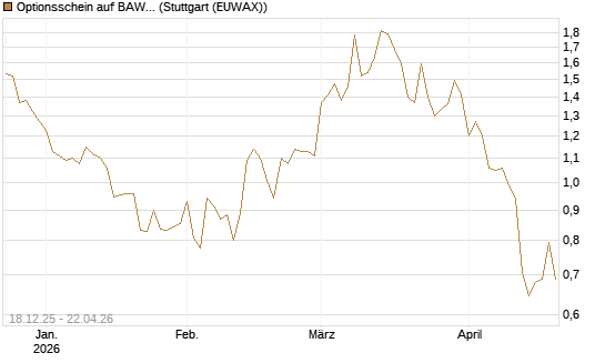 Optionsschein auf BAWAG Group AG [Raiffeisen Bank Int. AG] Chart