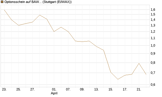 Optionsschein auf BAWAG Group AG [Raiffeisen Bank Int. AG] Chart