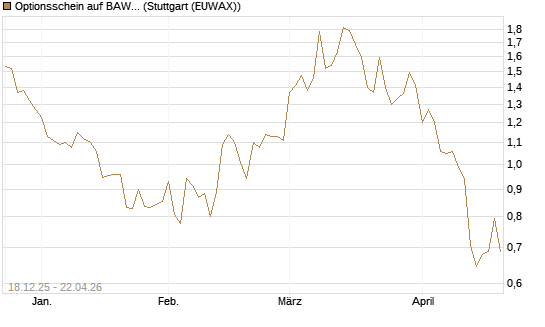 Optionsschein auf BAWAG Group AG [Raiffeisen Bank Int. AG] Chart