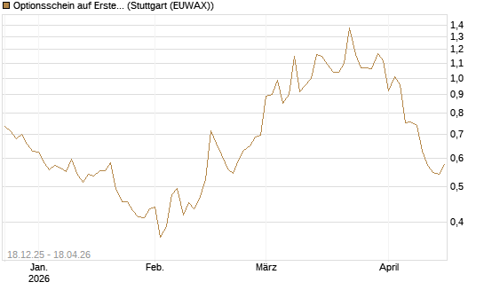 Optionsschein auf Erste Group [Raiffeisen Bank Int. AG] Chart