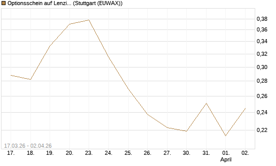 Optionsschein auf Lenzing [Raiffeisen Bank Int. AG] Chart