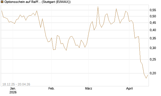Optionsschein auf Raiffeisen Bank [Raiffeisen Bank Int. AG] Chart