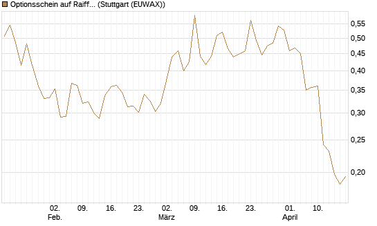 Optionsschein auf Raiffeisen Bank [Raiffeisen Bank Int. AG] Chart