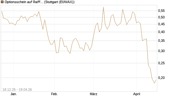 Optionsschein auf Raiffeisen Bank [Raiffeisen Bank Int. AG] Chart