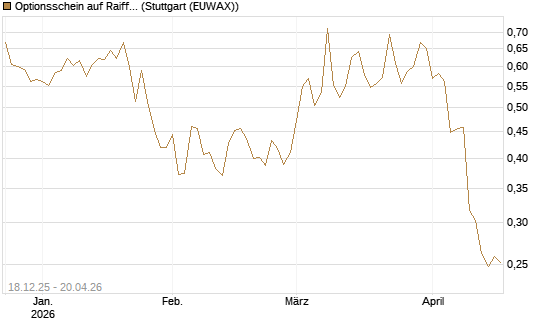 Optionsschein auf Raiffeisen Bank [Raiffeisen Bank Int. AG] Chart
