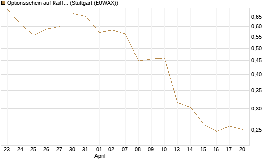 Optionsschein auf Raiffeisen Bank [Raiffeisen Bank Int. AG] Chart