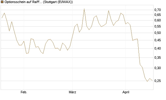 Optionsschein auf Raiffeisen Bank [Raiffeisen Bank Int. AG] Chart