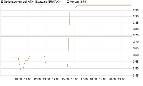 Optionsschein auf ATX [Raiffeisen Bank Int. AG] Chart