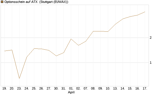 Optionsschein auf ATX [Raiffeisen Bank Int. AG] Chart
