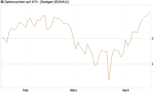 Optionsschein auf ATX [Raiffeisen Bank Int. AG] Chart