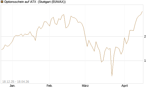 Optionsschein auf ATX [Raiffeisen Bank Int. AG] Chart
