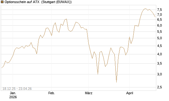Optionsschein auf ATX [Raiffeisen Bank Int. AG] Chart