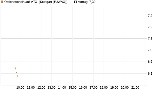Optionsschein auf ATX [Raiffeisen Bank Int. AG] Chart