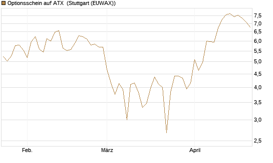 Optionsschein auf ATX [Raiffeisen Bank Int. AG] Chart