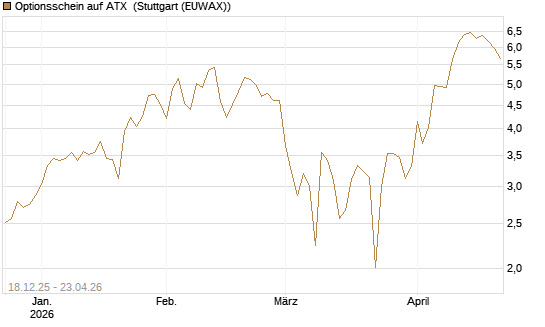 Optionsschein auf ATX [Raiffeisen Bank Int. AG] Chart