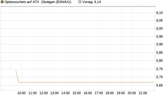Optionsschein auf ATX [Raiffeisen Bank Int. AG] Chart