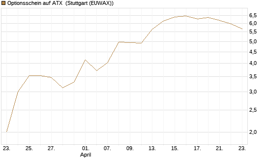 Optionsschein auf ATX [Raiffeisen Bank Int. AG] Chart