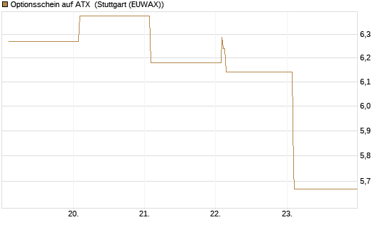 Optionsschein auf ATX [Raiffeisen Bank Int. AG] Chart