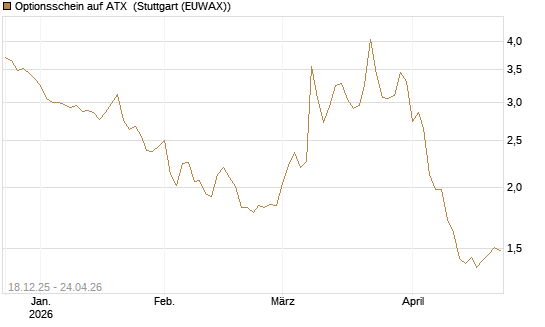 Optionsschein auf ATX [Raiffeisen Bank Int. AG] Chart