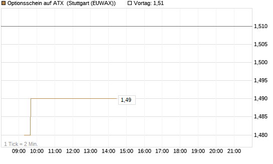 Optionsschein auf ATX [Raiffeisen Bank Int. AG] Chart