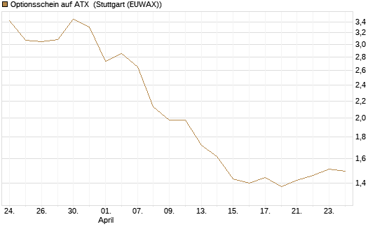 Optionsschein auf ATX [Raiffeisen Bank Int. AG] Chart
